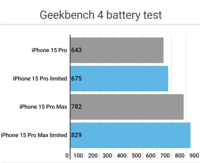 清溪镇apple维修站iPhone15Pro的ProMotion高刷功能耗电吗