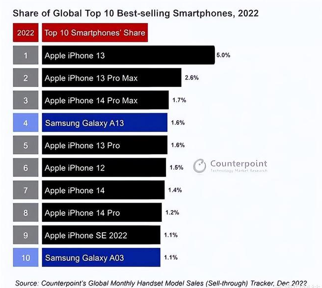 清溪镇苹果维修分享:为什么iPhone14的销量不如iPhone13? 