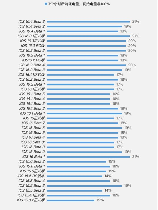 清溪镇苹果手机维修分享iOS 16.4 Beta 3续航跑分等测试结果汇总 