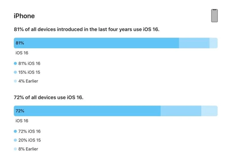 清溪镇苹果手机维修分享iOS 16 / iPadOS 16 安装率 