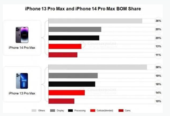 清溪镇苹果手机维修分享iPhone 14 Pro的成本和利润 