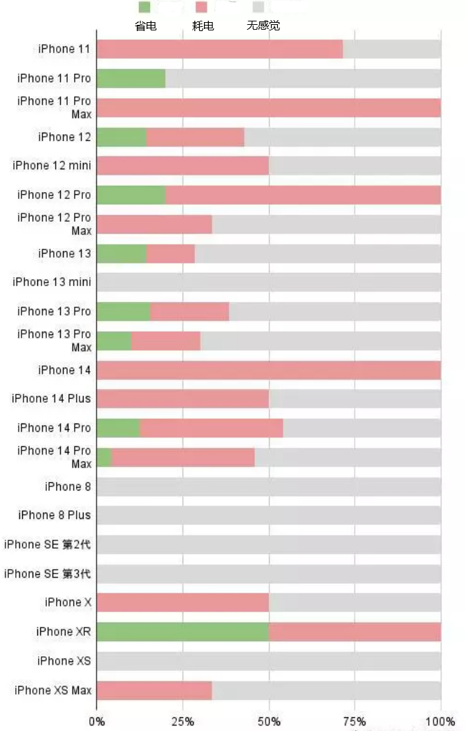 清溪镇苹果手机维修分享iOS16.2太耗电怎么办？iOS16.2续航不好可以降级吗？ 