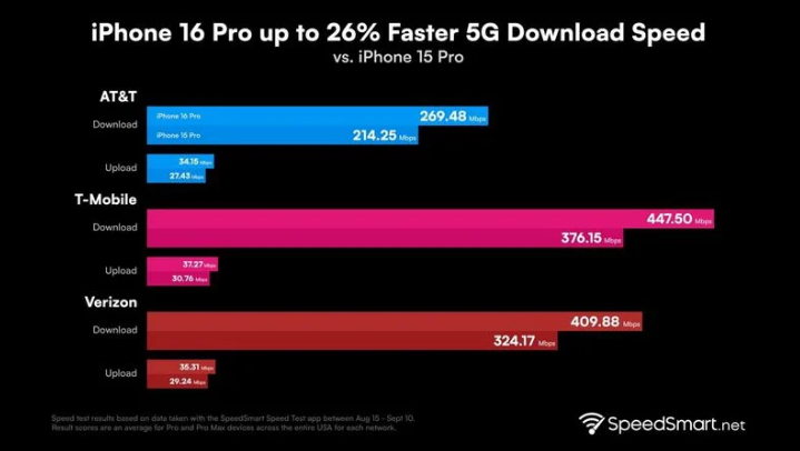 清溪镇苹果手机维修分享iPhone 16 Pro 系列的 5G 速度 