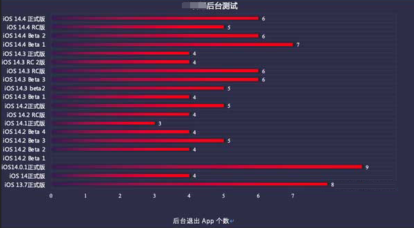 清溪镇苹果手机维修分享iOS14.5beta1续航怎么样 